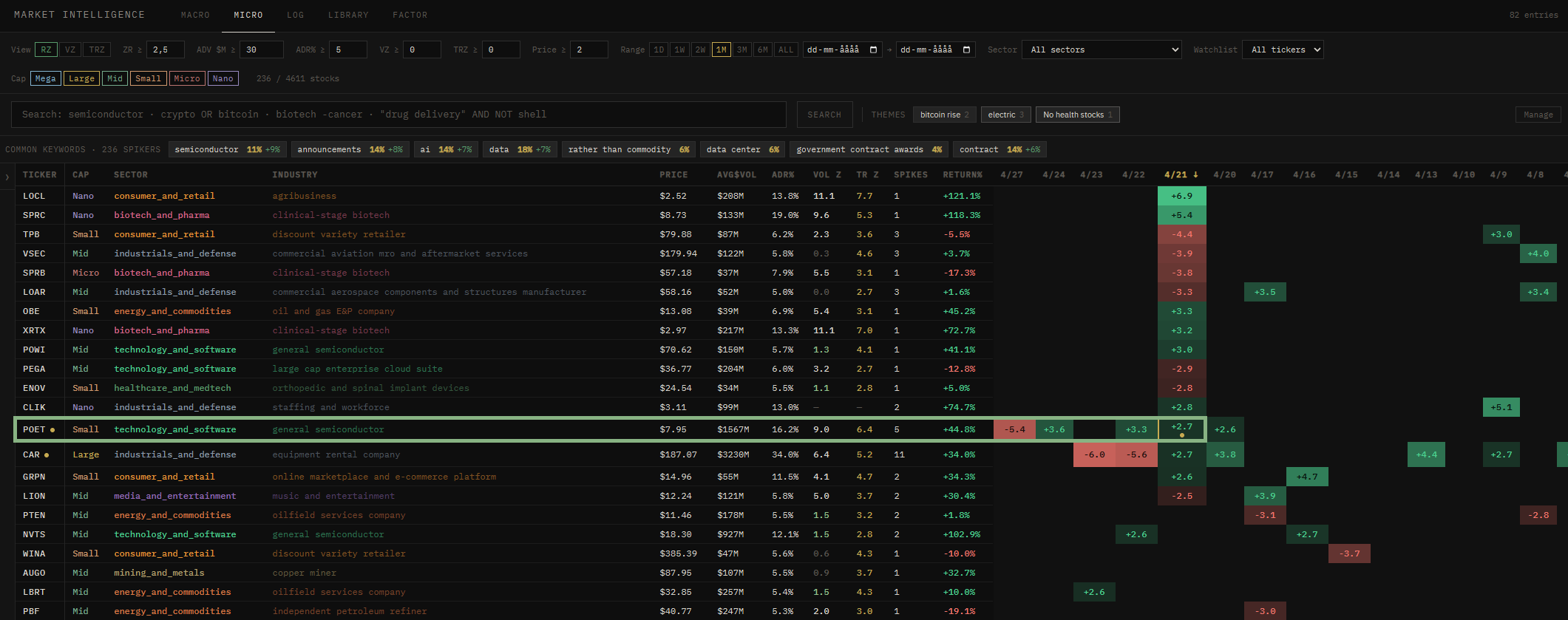 Anomaly screener showing POET flagged at z-score 11.1